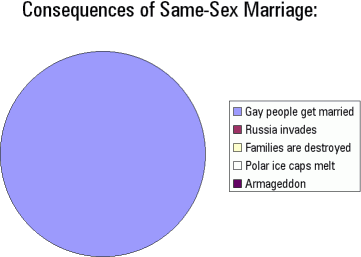 [Consequences of Same-Sex Marriage]