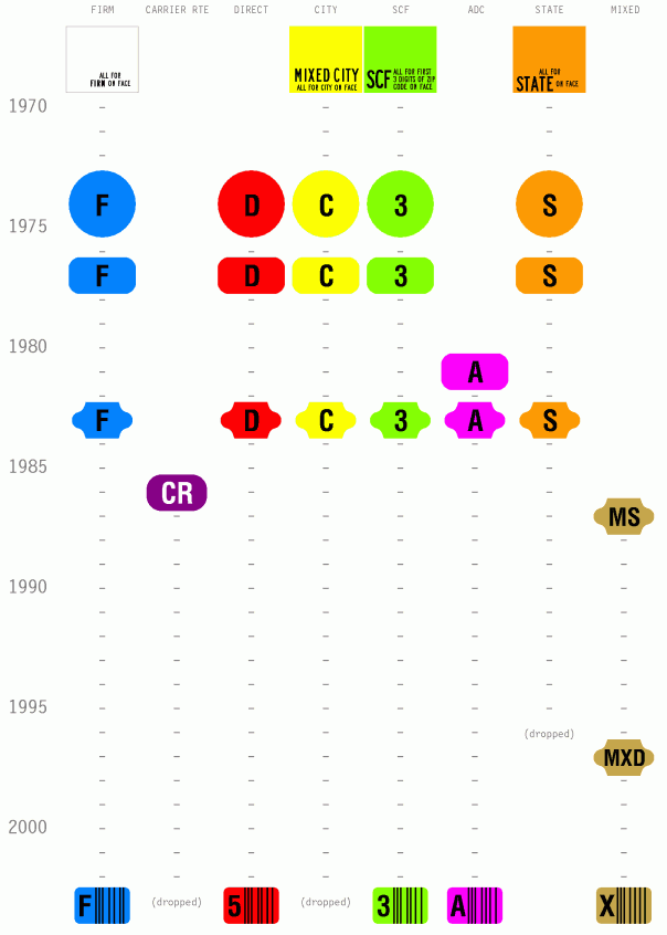 [Bundle label chronology]