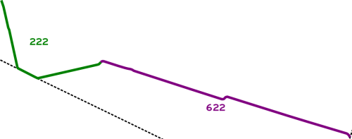[RR 222 and 622 division]