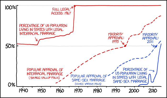 XKCD Marriage